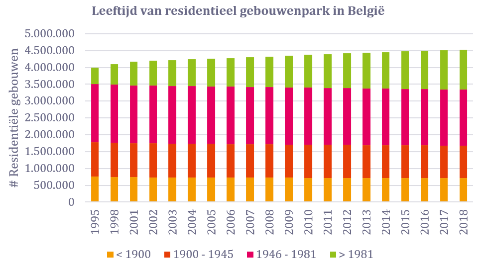 Leeftijd van residentieel gebouwenpark in België